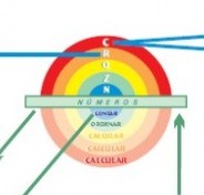 Las distintas partes del Álgebra y sus relaciones