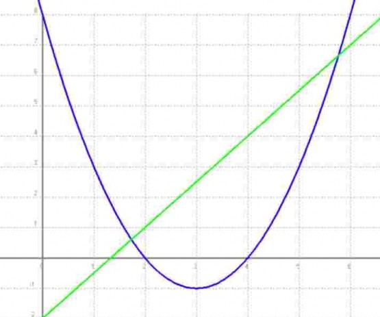 Gráficas de funciones lineal (recta) y cuadrática (parábola)