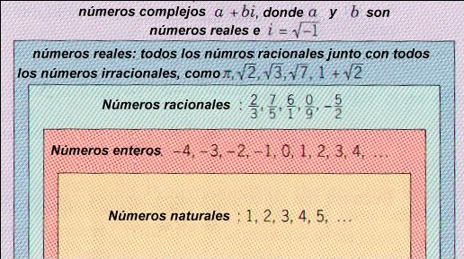 Diagrama de Venn de los tipos de Números