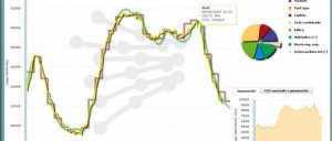 Imagen de las gráficas que relacionan el tiempo (día y hora) con la cantidad de electricidad demandada en España en ese momento