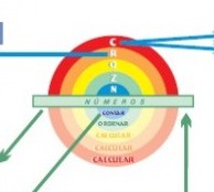 Las distintas partes del Álgebra y sus relaciones