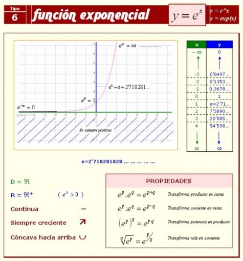 Función Exponencial: Valores y propiedades