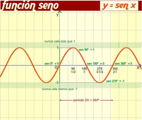 <b>Función seno</b>