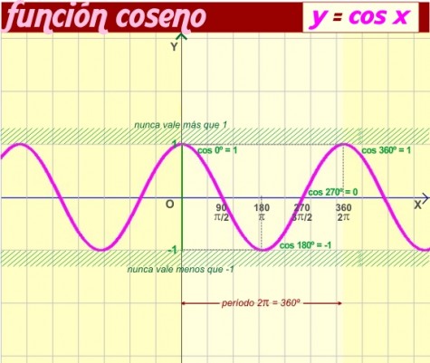 <b>Función coseno</b>