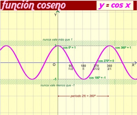 <b>Función coseno</b>