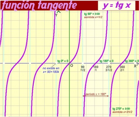 <b>Función Tangente</b>